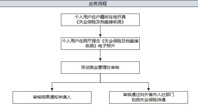 失業(yè)保險待遇轉出流程圖.jpg